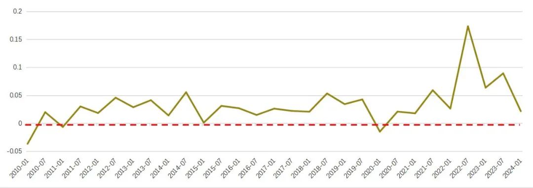 数据来源：Wind，华宝基金指数研发投资部，时间区间为2010.1-2024.1