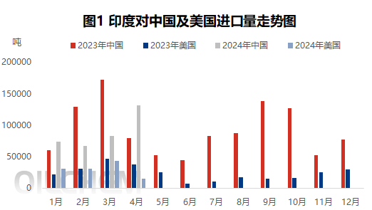 数据来源：隆众资讯