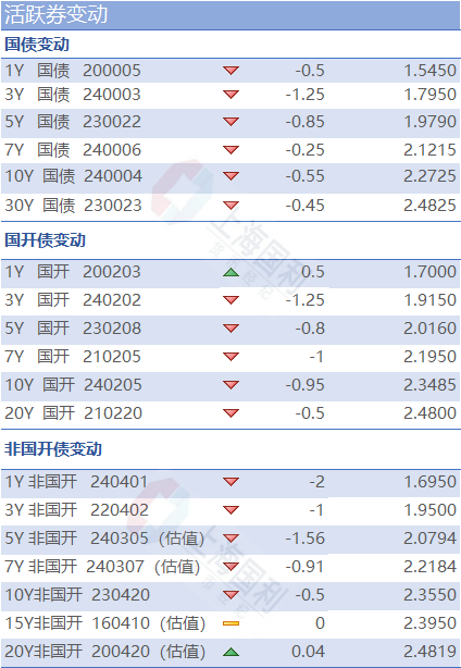 利率市场日评