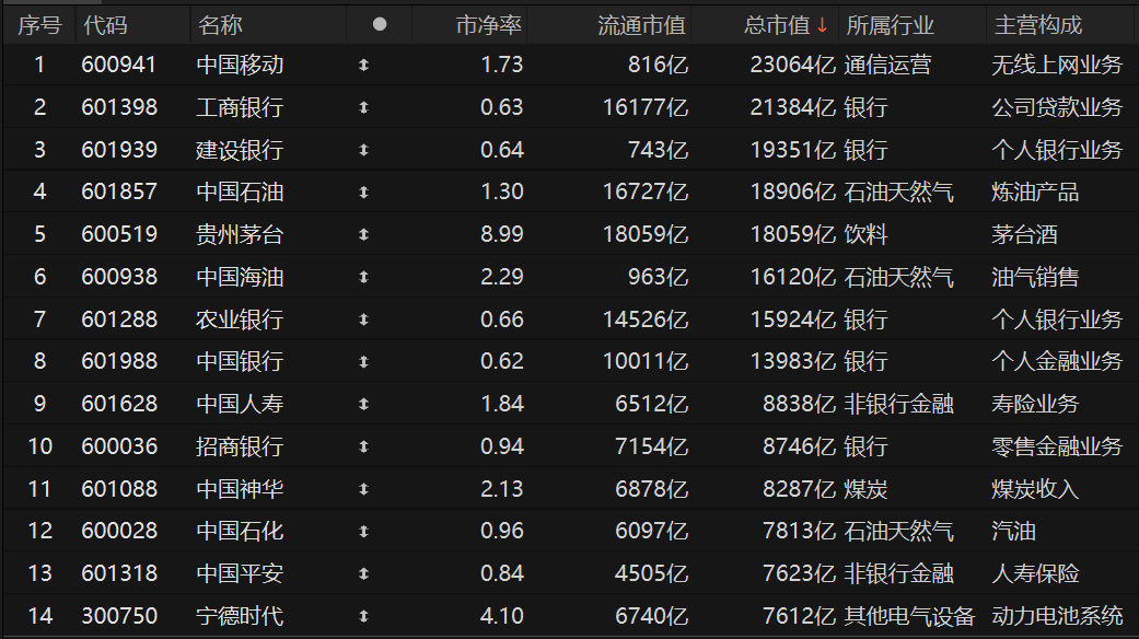 7月10日收盘 A股上市公司市值排名截图自：Choice数据