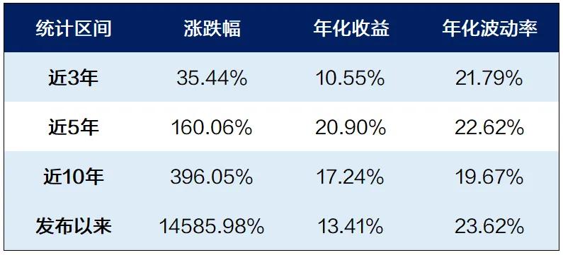 来源：Wind，上海证券基金评价研究中心