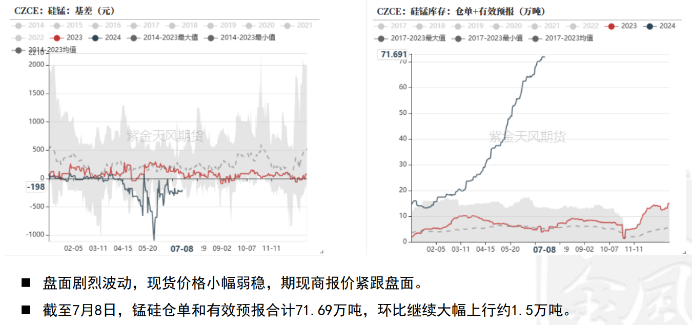 关联品种锰硅所属公司：紫金天风期货