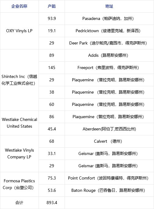 数据来源：隆众资讯