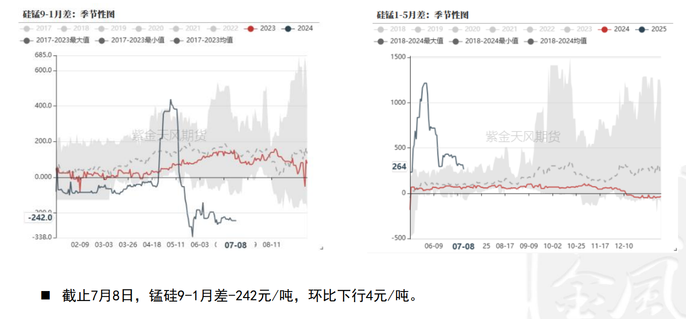 关联品种锰硅所属公司：紫金天风期货