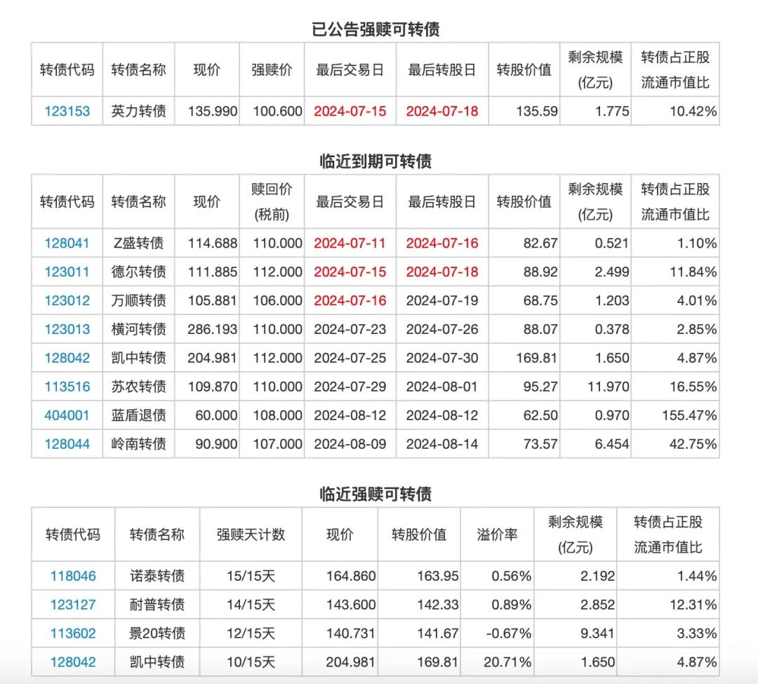 7月12日投资提示：科达转债，利德转债下修