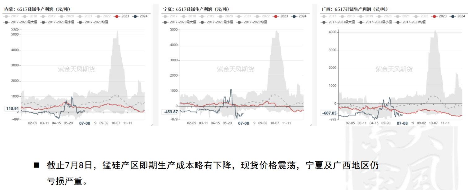 关联品种锰硅所属公司：紫金天风期货