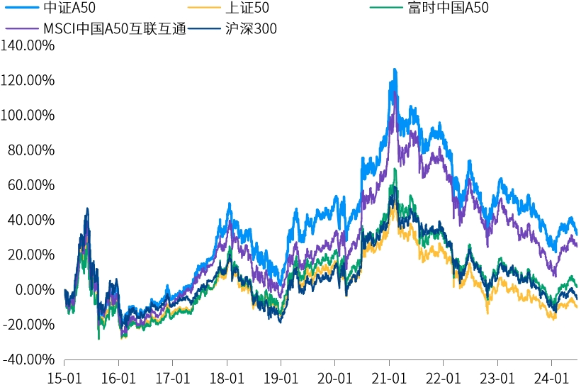 数据来源：万得，截至2024.06.30。指数的过往表现并不预示其未来表现，也不构成对指数基金业绩表现的保证。