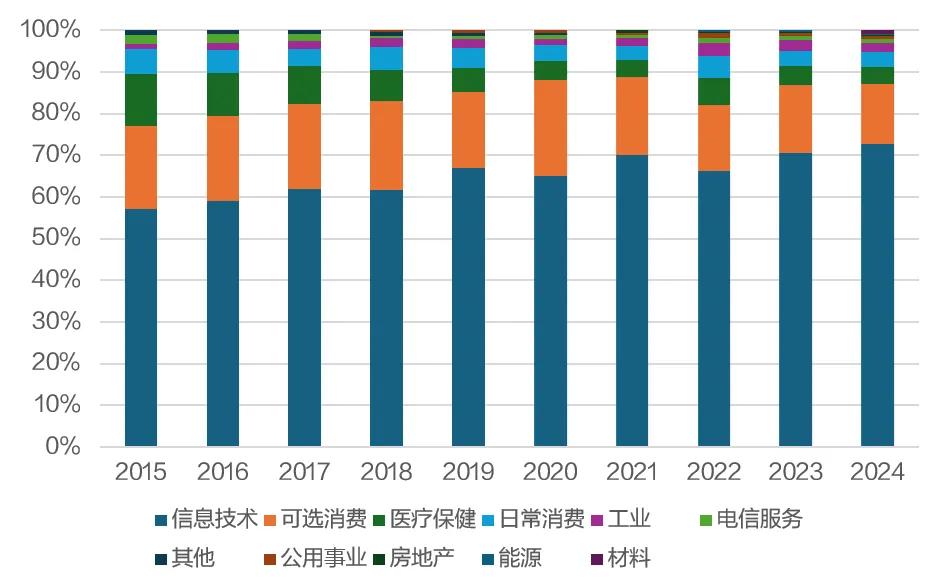 来源：Wind，上海证券基金评价研究中心