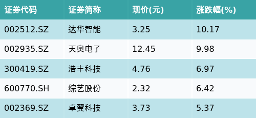 ETF最前线 | 天弘中证计算机主题ETF(159998)上涨1.94%，量子通信主题走强，达华智能上涨10.17%