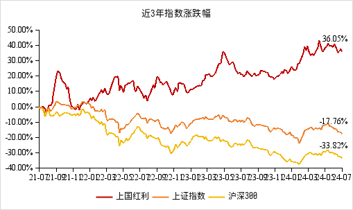 （数据来源：Wind，截至2024/7/8。指数过往表现不代表未来，市场有风险，投资需谨慎。）