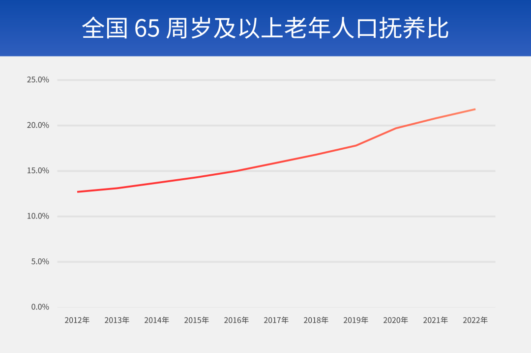 数据来源：中华人民共和国民政部，《2022年度国家老龄事业发展公报》，2012-2022