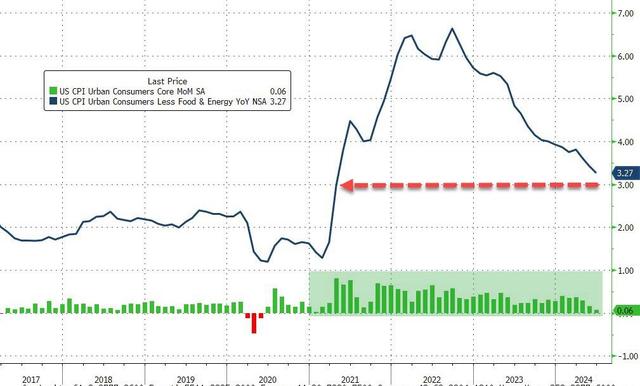 华尔街评6月CPI：本月美联储会议要改口风，是时候降息了！