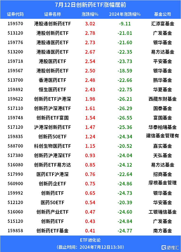 创新药继续大涨，港股通创新药ETF、港股创新药ETF和港股通医药ETF涨超2%