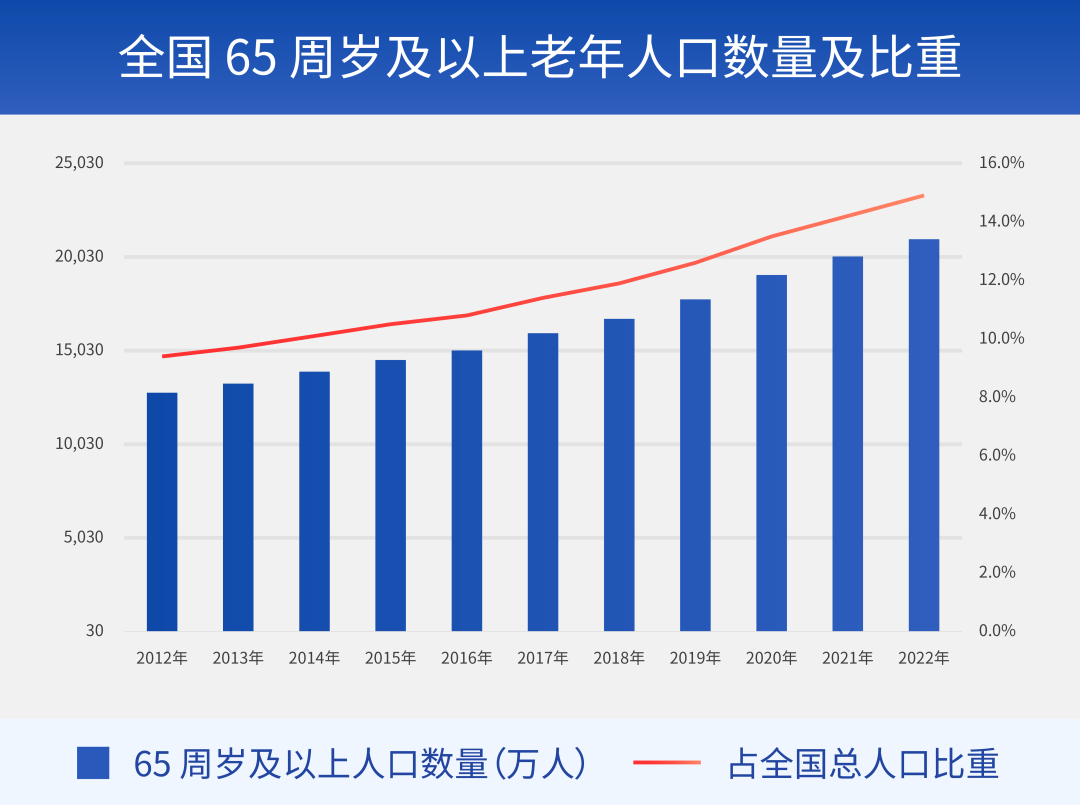 数据来源：中华人民共和国民政部，《2022年度国家老龄事业发展公报》，2012-2022