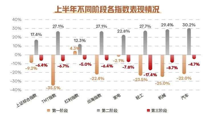 数据来源：中信建设证券，《等待宽松——下半年宏观及资产配置展望》2024-07-10，指数涨跌不预示未来业绩表现