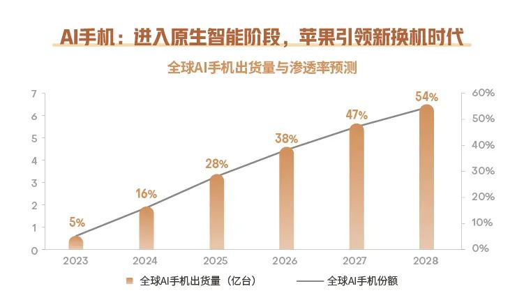 数据来源：20240624华西证券《AI手机：进入原生智能阶段，苹果引领新换机时代》