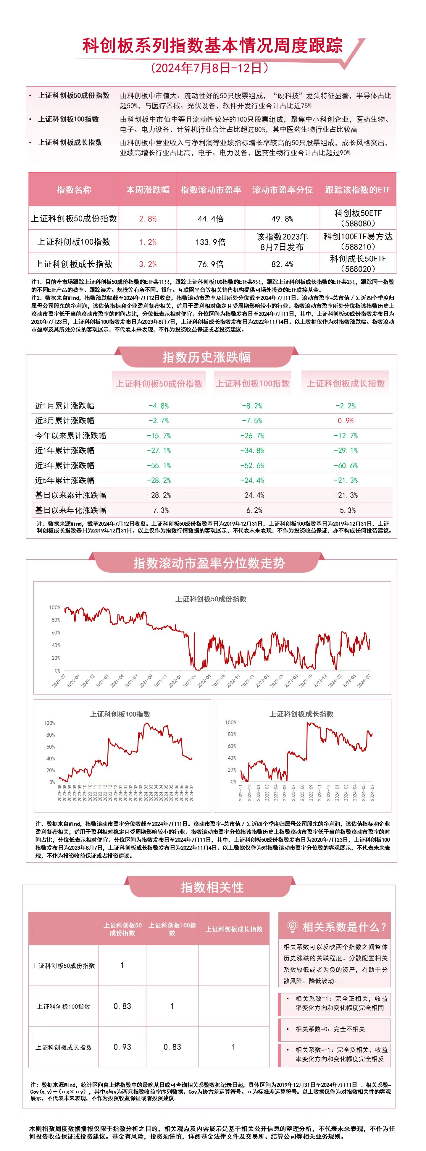 聚焦战略性新兴产业，关注科创成长50ETF（588020）、科创板50ETF（588080）等产品后续走势