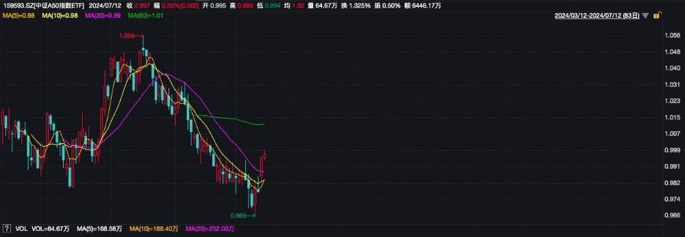 中证A50指数ETF（159593）早盘飘红 分众传媒涨近4% 机构：看好“核心资产龙头”的估值修复丨ETF观察