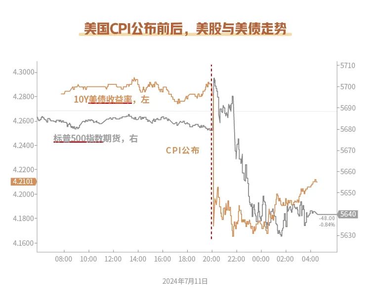 数据来源：国盛证券，《美国 CPI 连续回落，9 月降息预期已打满》2024-07-12