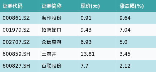 ETF最前线 | 富国中证旅游主题ETF(159766)早盘上涨0.16%，免税店概念主题走强，海印股份上涨9.64%