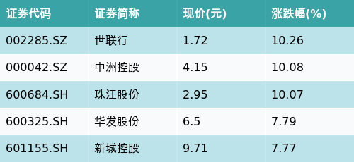 ETF最前线 | 华宝中证800地产ETF(159707)早盘上涨3.95%，房地产开发主题走强，世联行上涨10.26%