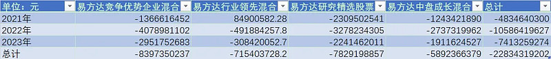 （数据来源：天天基金网、锐眼哥整理）