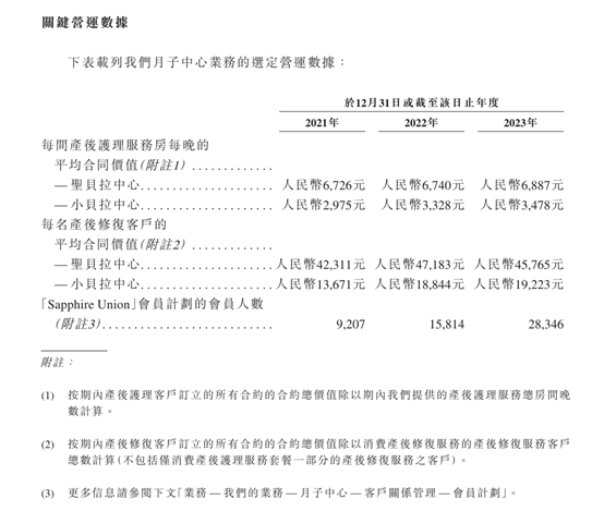 圣贝拉月子中心营运数据，截取自企业招股说明书。