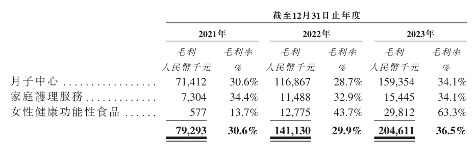 圣贝拉按业务划分的毛利情况，截取自企业招股说明书。