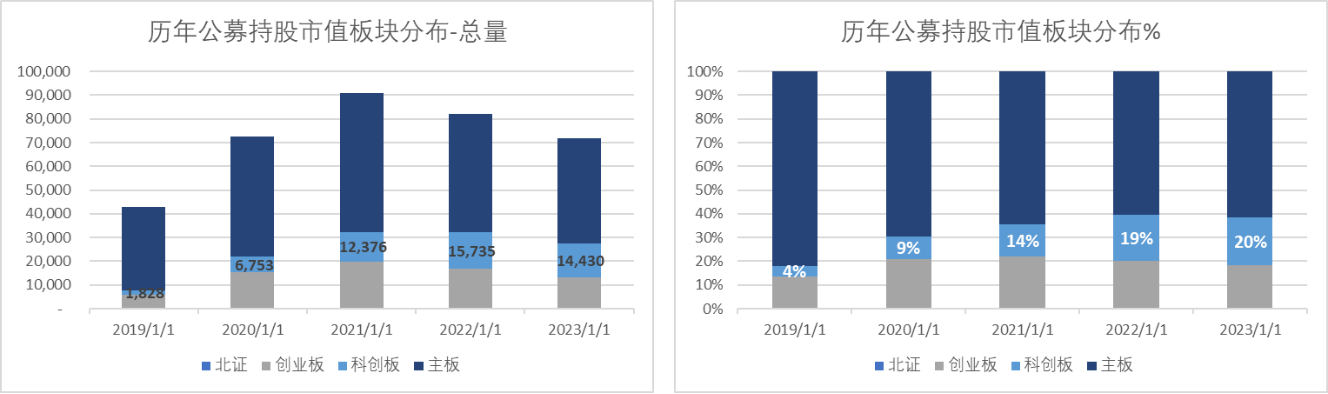 数据来源：Wind，科创板研究中心，星矿数据