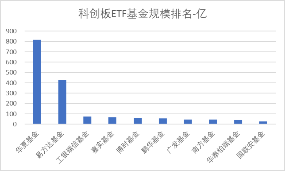 数据来源：Wind，科创板研究中心，星矿数据