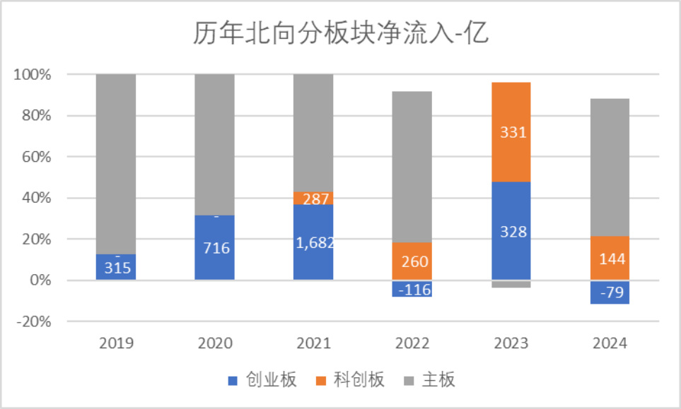 数据来源：Wind，科创板研究中心，星矿数据