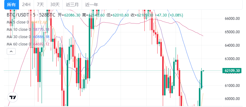 注：比特币的货币走势