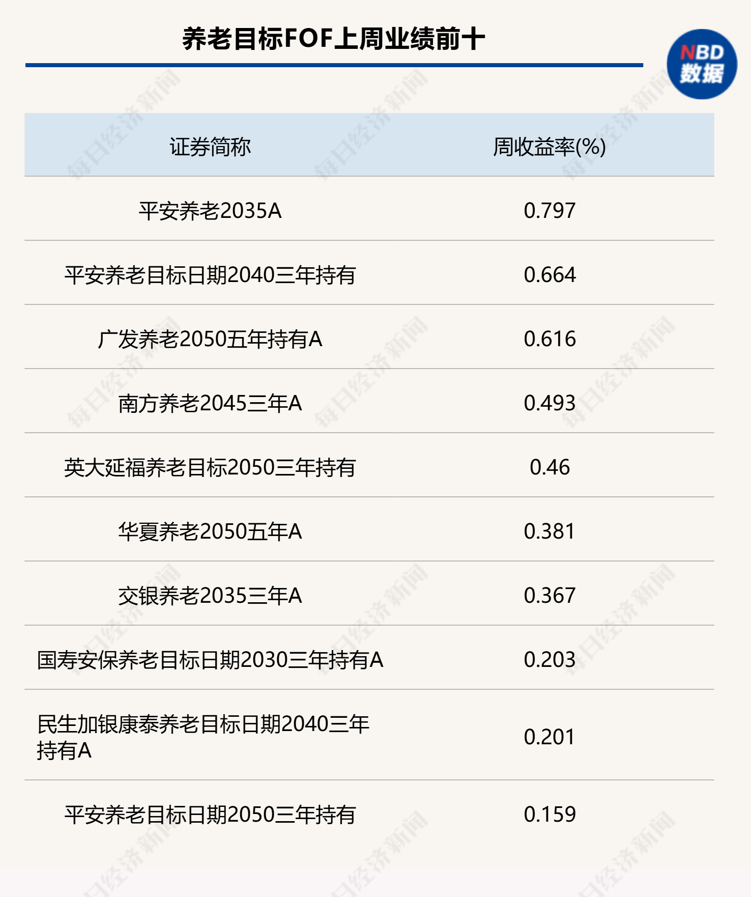 上周各类型FOF头部业绩产品统计（来源：Wind）