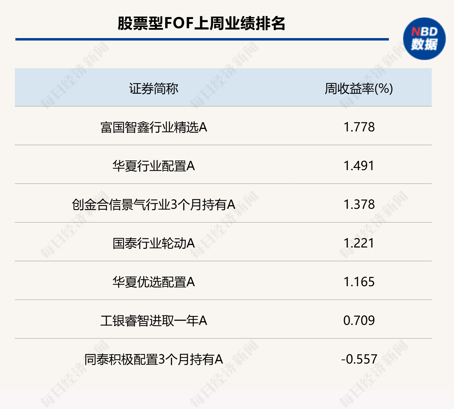 上周各类型FOF头部业绩产品统计