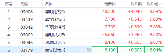 注：数字货币ETF的表现