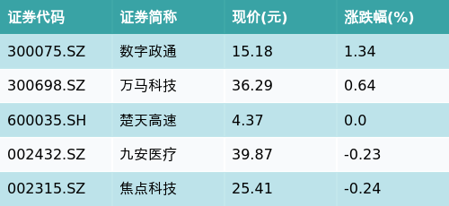 ETF最前线 | 华夏中证人工智能主题ETF(515070)下跌0.76%，智能医疗主题走弱，数字政通上涨1.34%