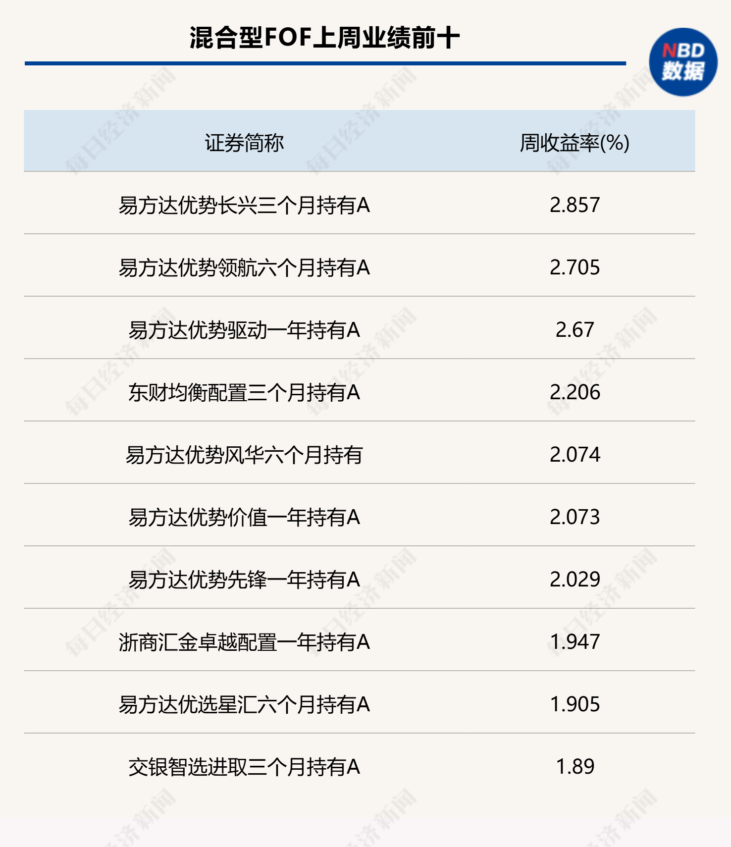 上周各类型FOF头部业绩产品统计