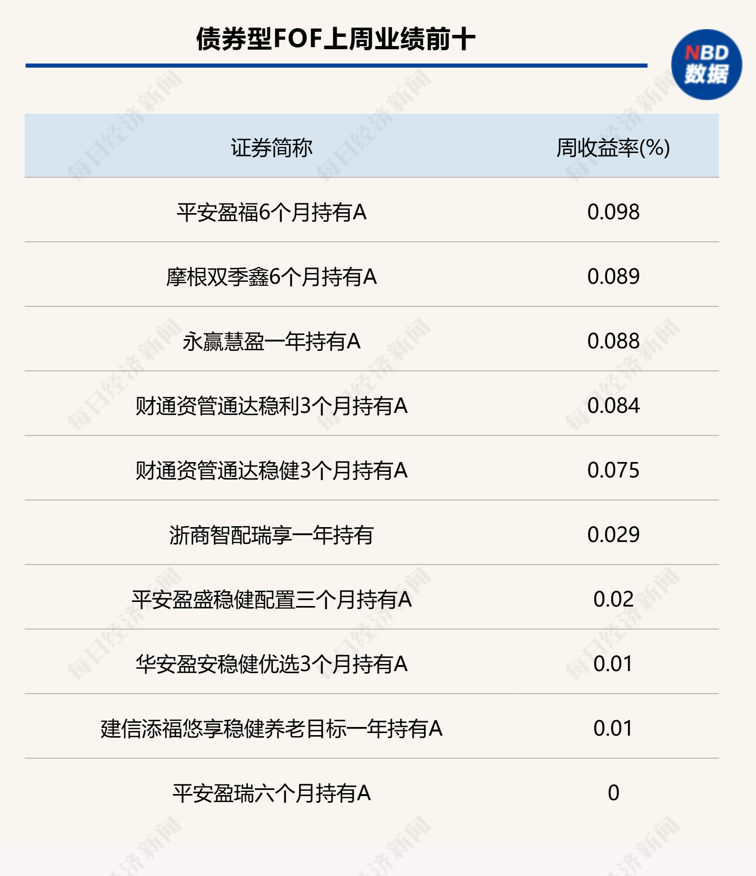 上周各类型FOF头部业绩产品统计（来源：Wind）