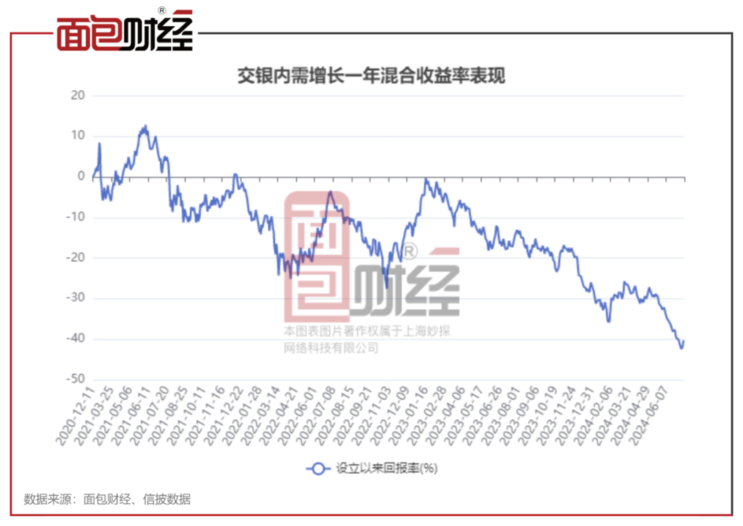 交银施罗德基金：“内需增长”年内净值跑输业绩基准逾20个百分点