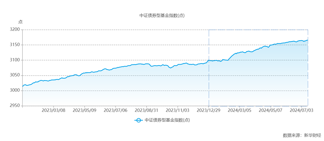 4.2%的年内收益 这只债基调仓买了些什么？