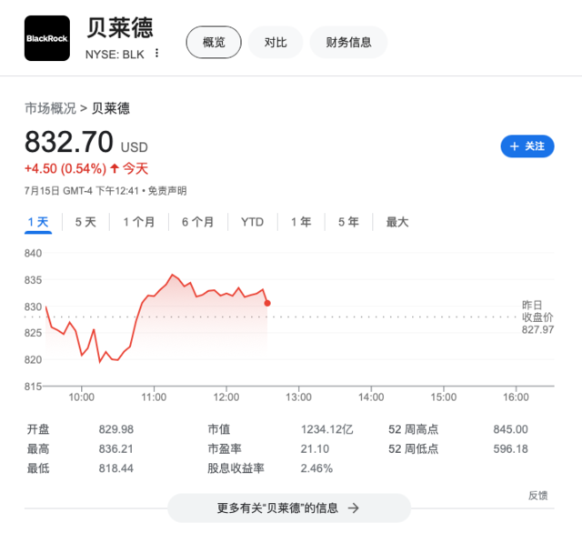 ETF资金流入激增，贝莱德资管规模达10.6万亿美元创纪录新高｜财报见闻