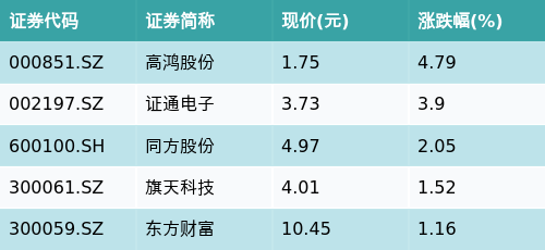 （文章来源：南方财经网）