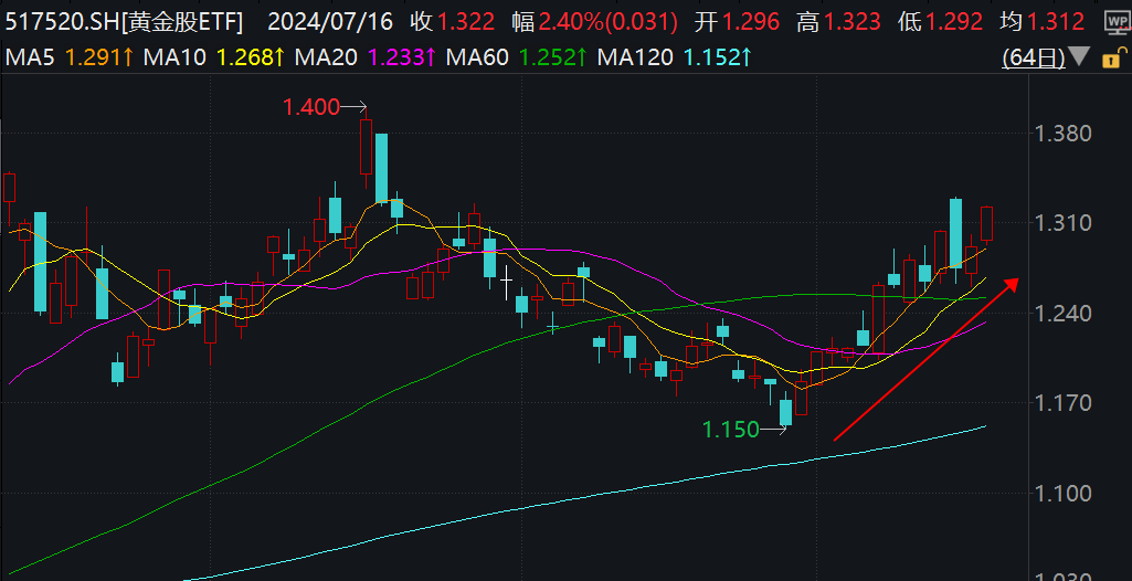 降息+业绩双重利好，黄金股再度领涨！行业最大黄金股ETF（517520）大涨超2%，华钰矿业涨停！