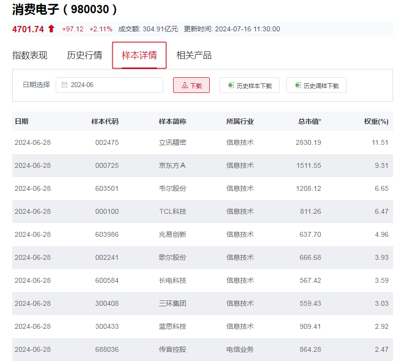 国证消费电子主题指数主要权重股