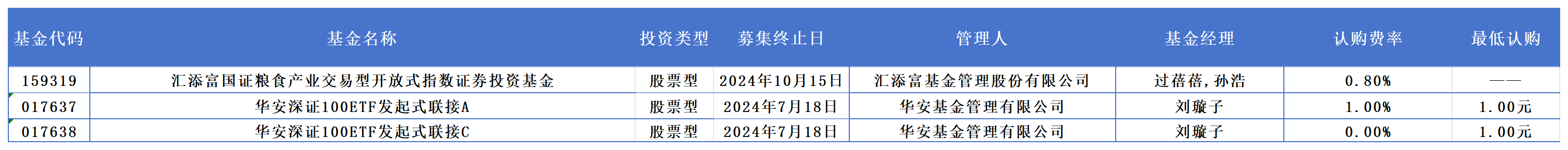 新基快报｜今日共2只基金首发，联接基金成市场新热点