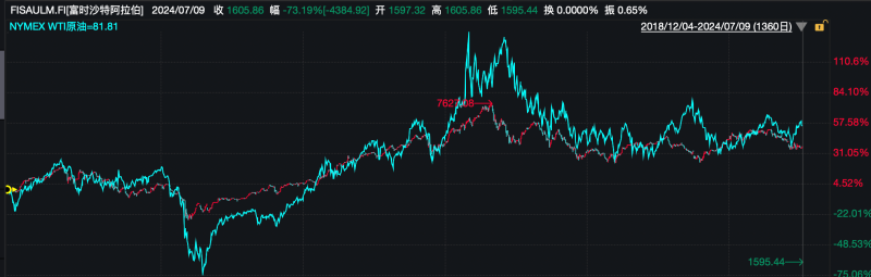 富时沙特指数（红色）与WTI原油（蓝色）走势相似