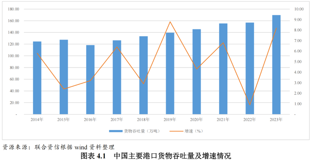 【行业研究】2024年港口行业分析