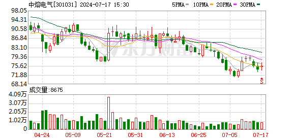 新能源产业个股频频被知名基金经理调仓 杨锐文、任相栋调仓中熔电气