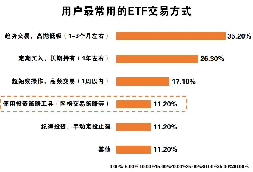 来源：《ETF投资者行为洞察报告》