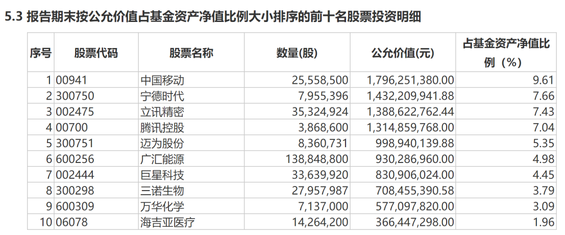 傅鹏博、赵枫最新调仓动向曝光，面对红利与高股息，是追逐抱团还是坚守价值投资？